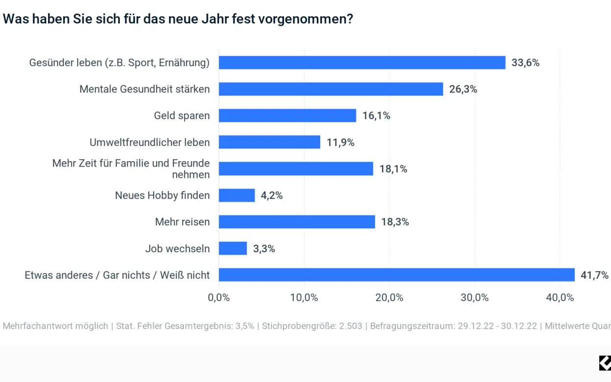 Umfrage was haben Sie sich vorgenommen?