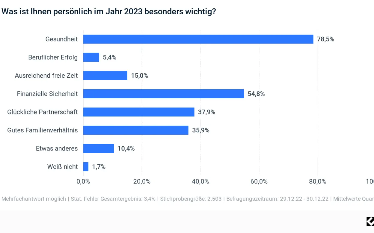 Umfrage was ist Ihnen besonders wichtig?