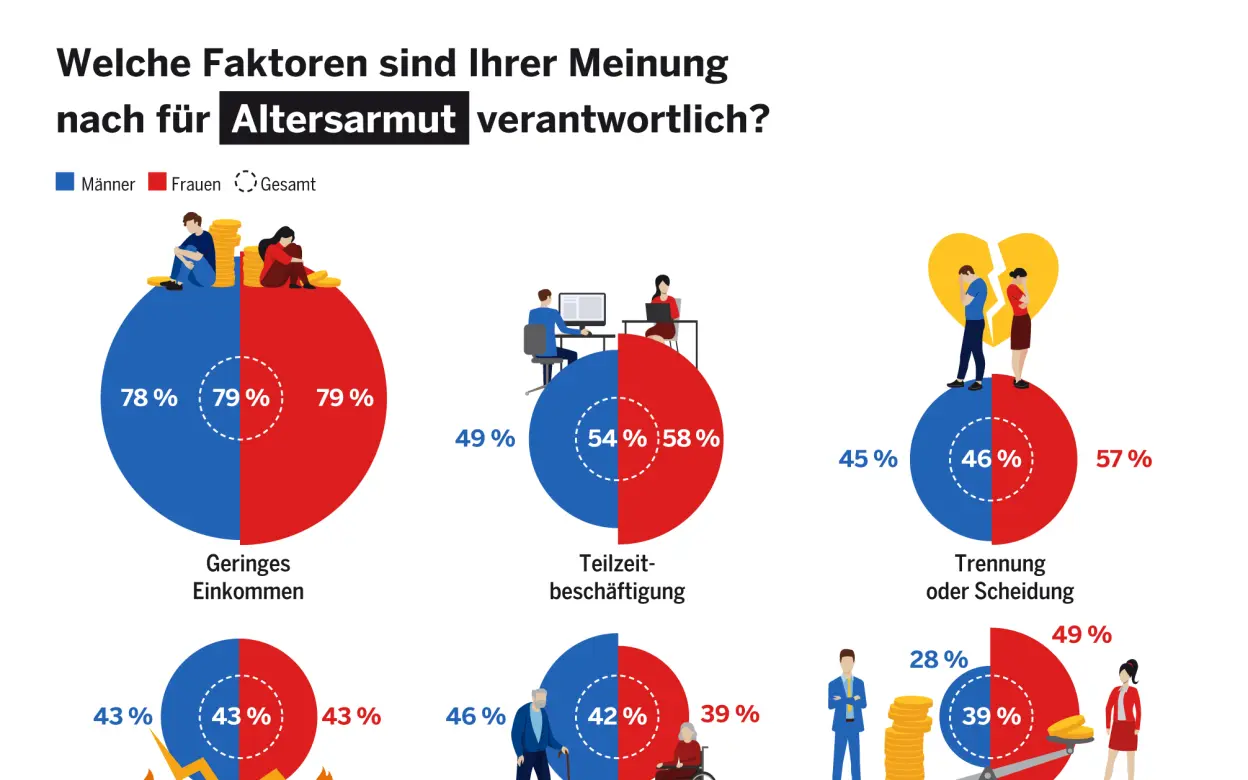 Umfrage Altersarmut