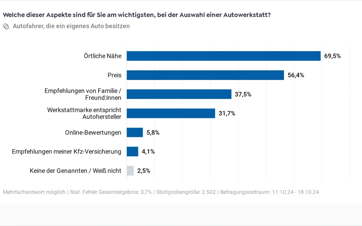 Grafik zur Wahl der Autowerkstatt