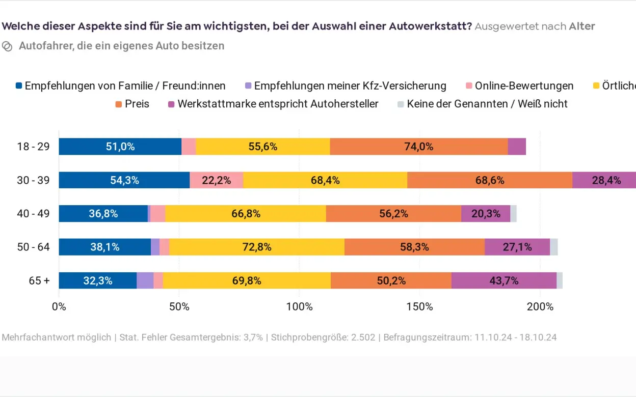 Grafik zur Wahl der Autowerkstatt (nach Alter)