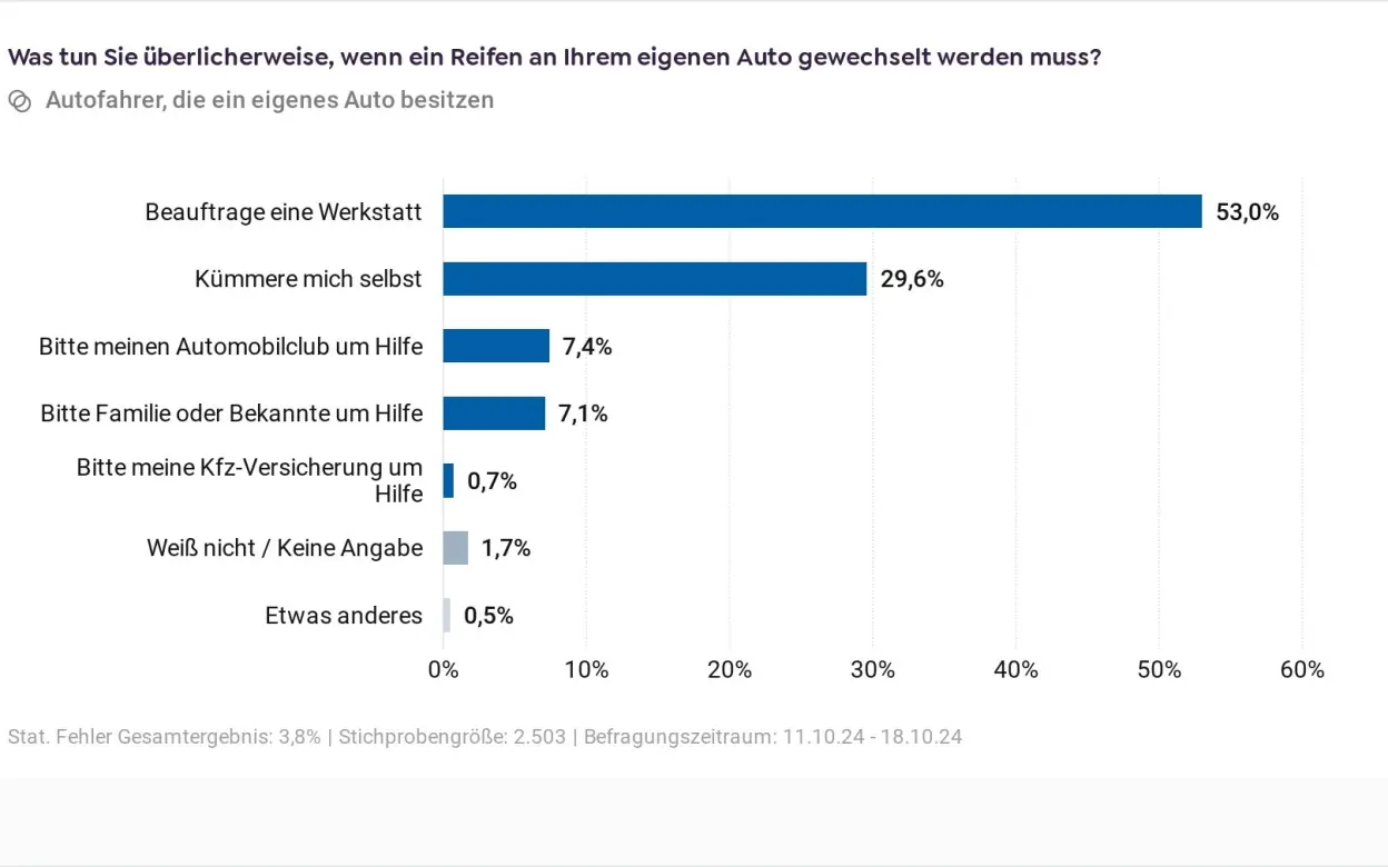 Grafik zum Reifenwechsel