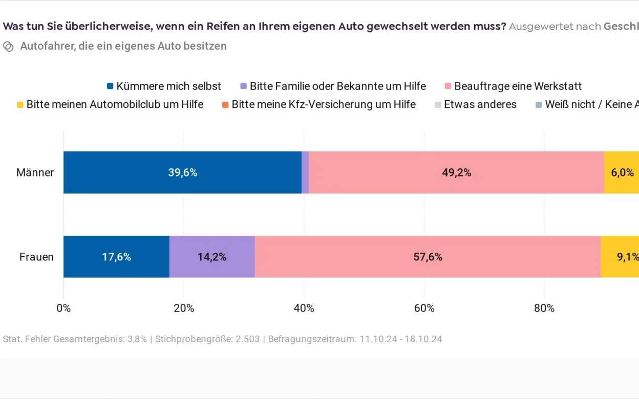 Grafik zum Reifenwechsel (nach Geschlecht)