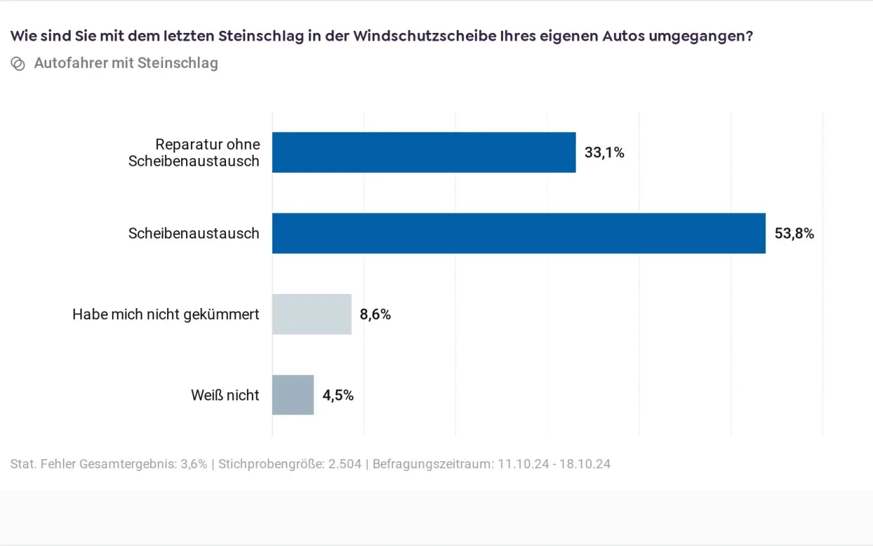 Grafik zum Scheibenaustausch nach Steinschlag