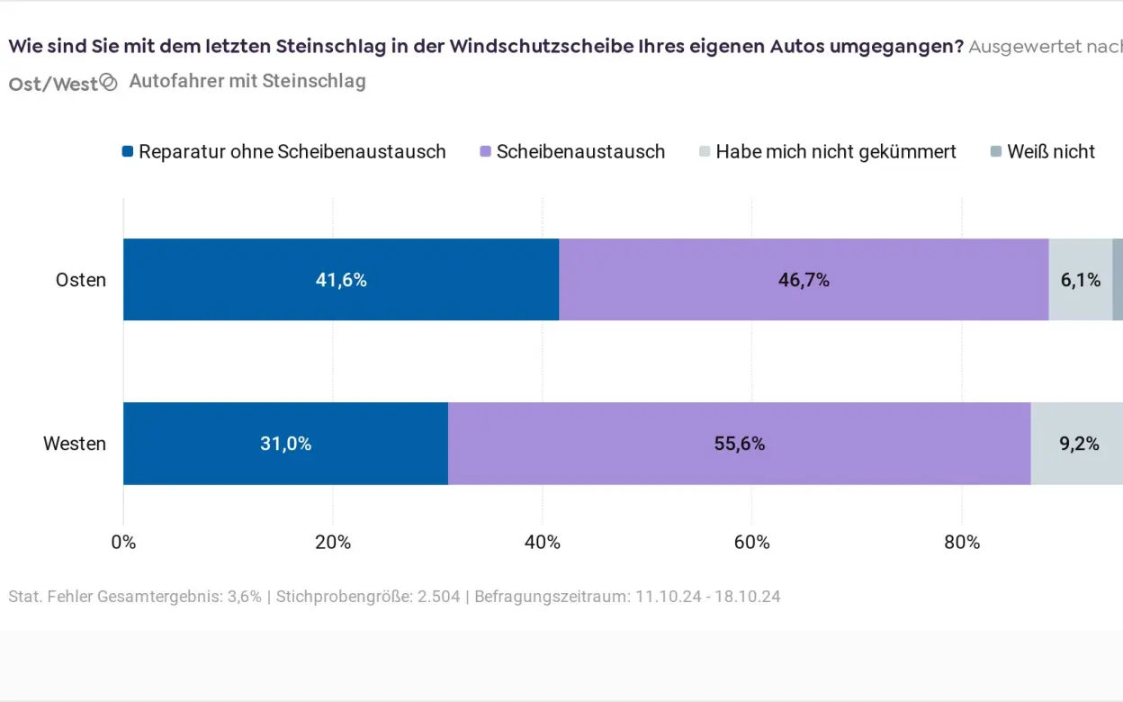 Grafik zum Scheibenaustausch nach Steinschlag (Ost und West)