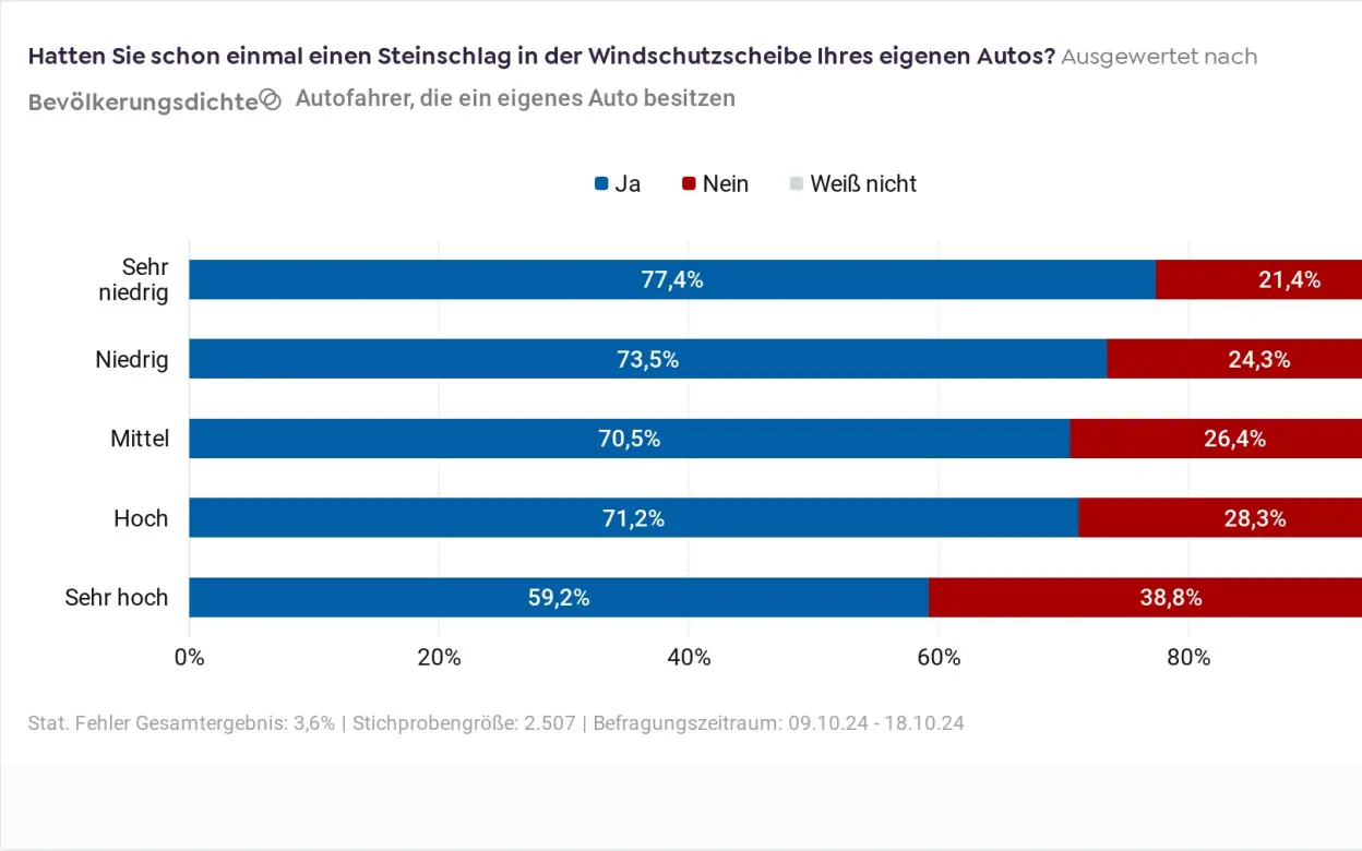 Grafik zum Steinschlag (nach Bevölkerungsdichte)