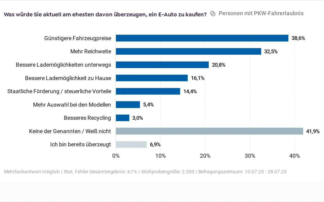 Infografik zu den Gründen für einen E-Auto-Kauf