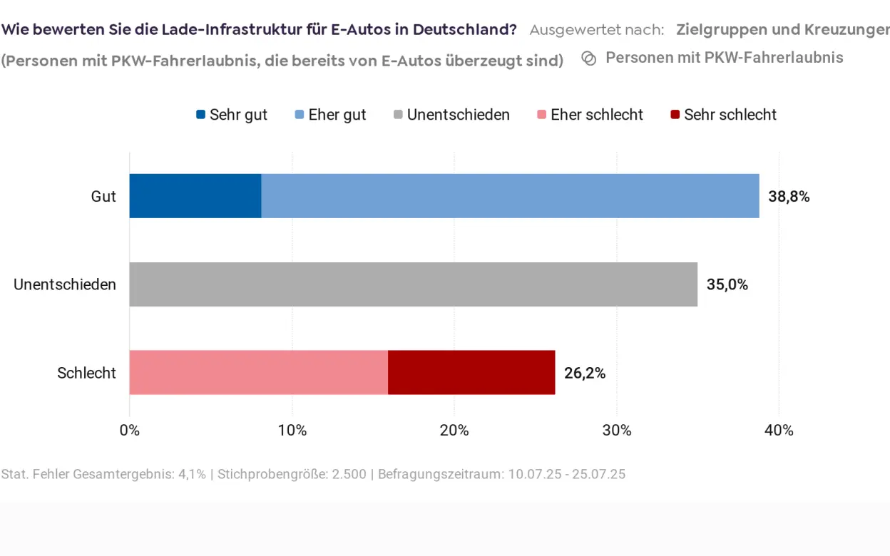 Infografik zur Einschätzung der Lade-Infrastruktur in Deutschland von E-Auto-Fans