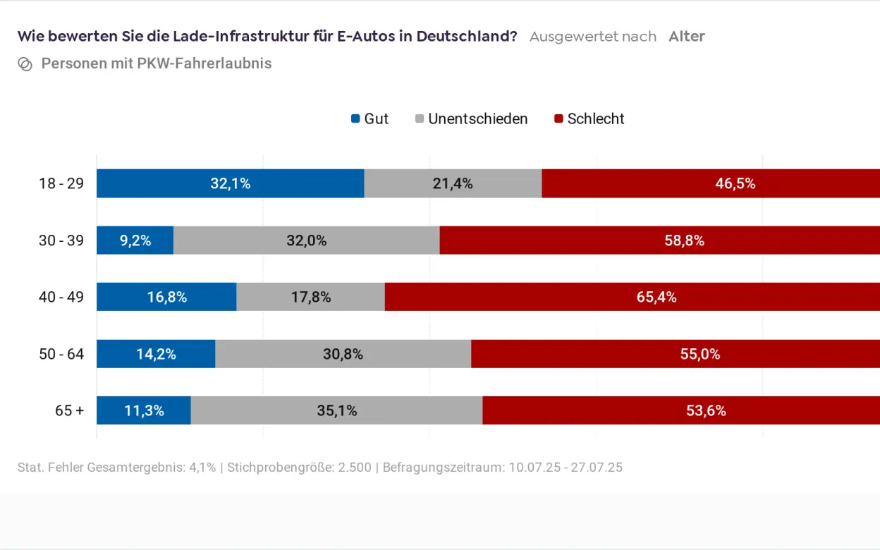 Infografik zur Einschätzung der Lade-Infrastruktur in Deutschland nach Alter der befragten Personen
