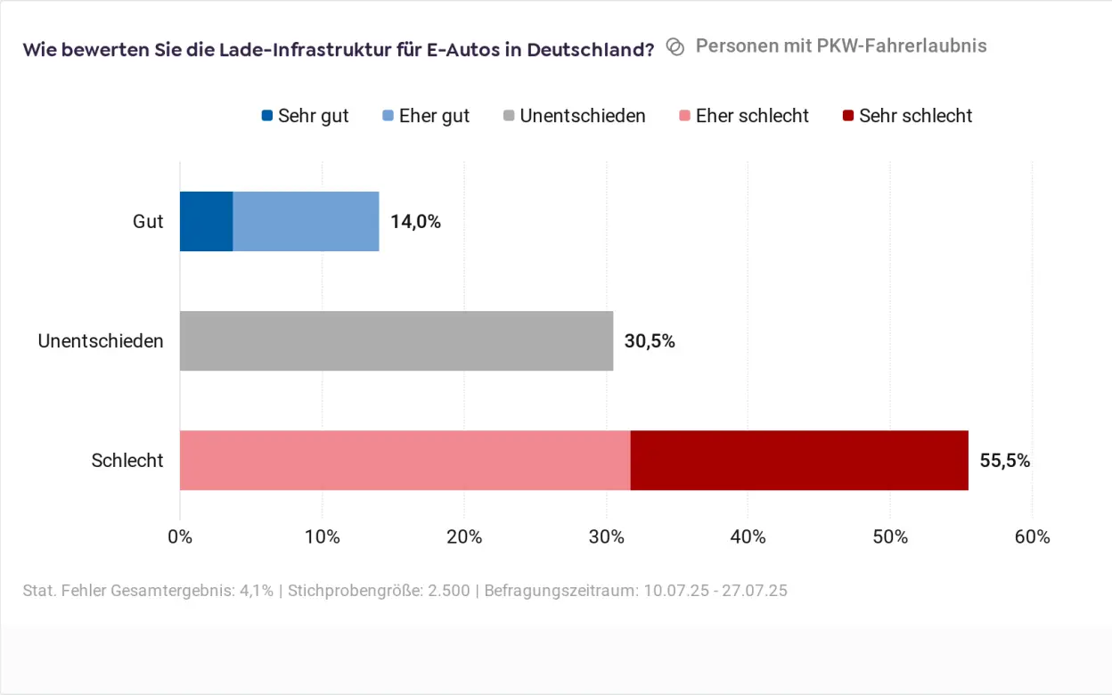Infografik zur Bewertung der Lade-Infrastruktur in Deutschland