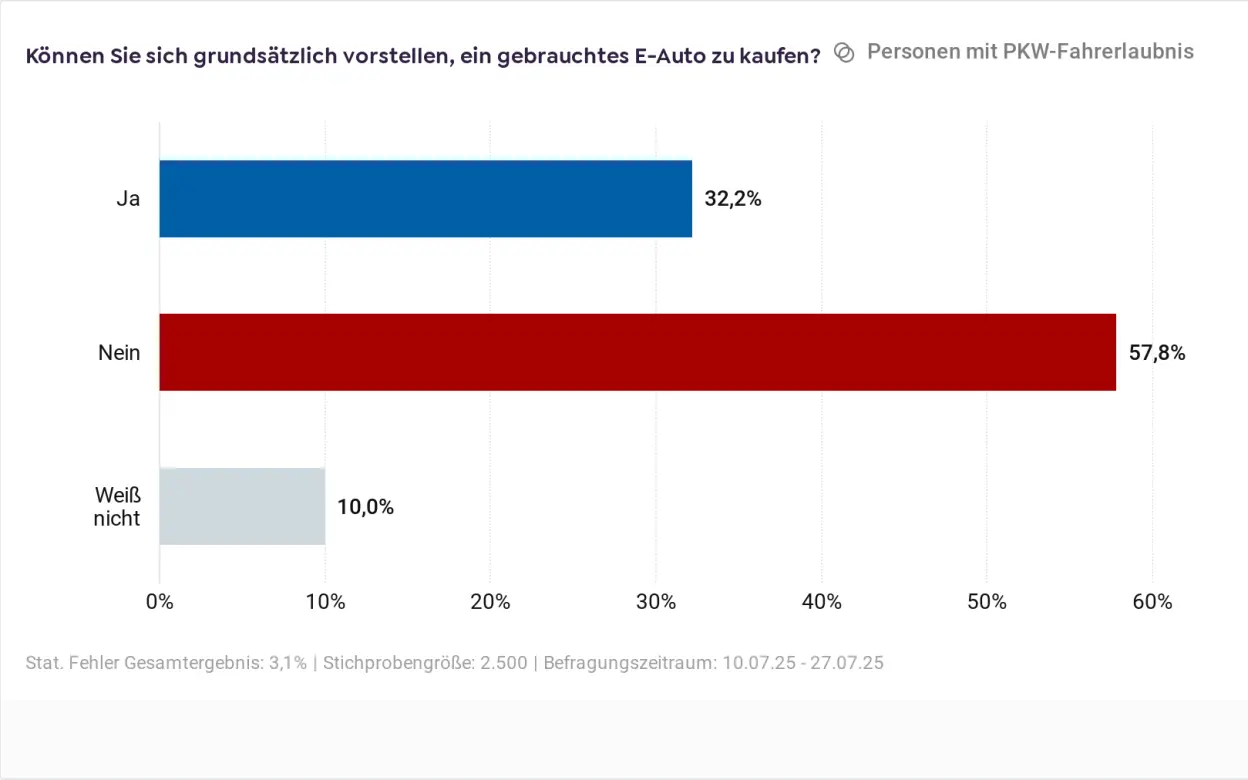 Infografik zur Einschätzung eines gebrauchten E-Autos