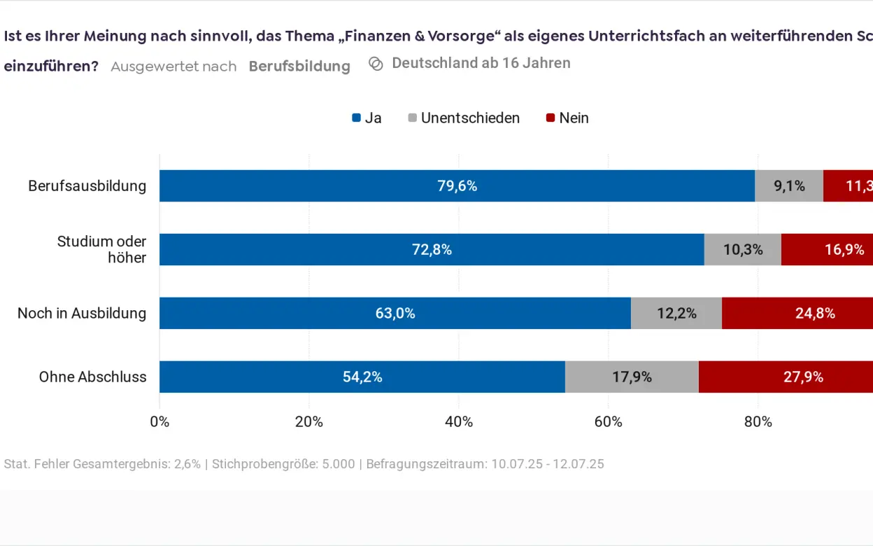 Umfrage: „Finanzen & Vorsorge“ als Schulfach sinnvoll? – Auswertung nach Bildung | © Civey / DEVK Umfrage: „Finanzen & Vorsorge“ als Schulfach sinnvoll? – Auswertung nach Bildung