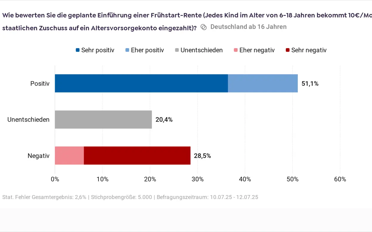 Umfrage zur Bewertung der Einführung einer Frühstartrente