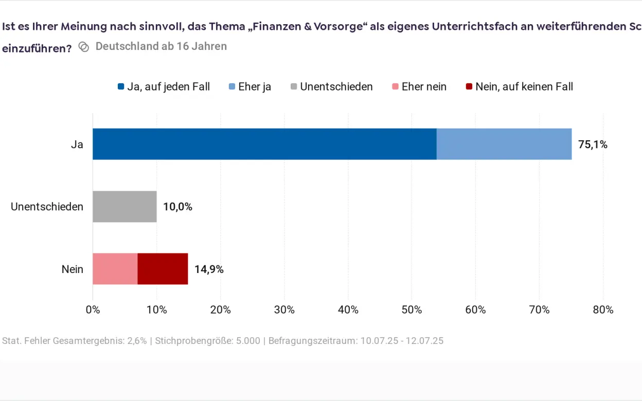 Umfrage: „Finanzen & Vorsorge" als Schulfach sinnvoll? | © Civey / DEVK Umfrage: „Finanzen & Vorsorge" als Schulfach sinnvoll?