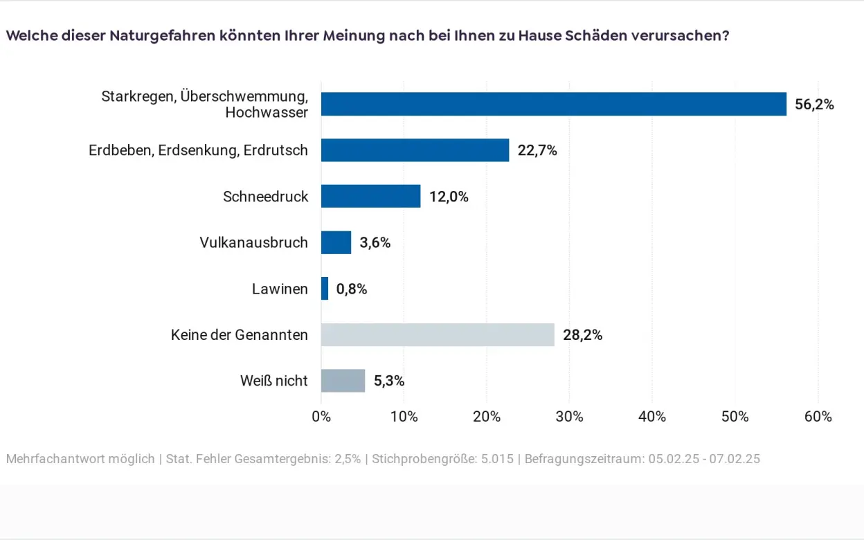 Grafik Einschätzung zu Naturgefahren, die Schäden verursachen können (Eigenheimbesitzer:innen in Deutschland)