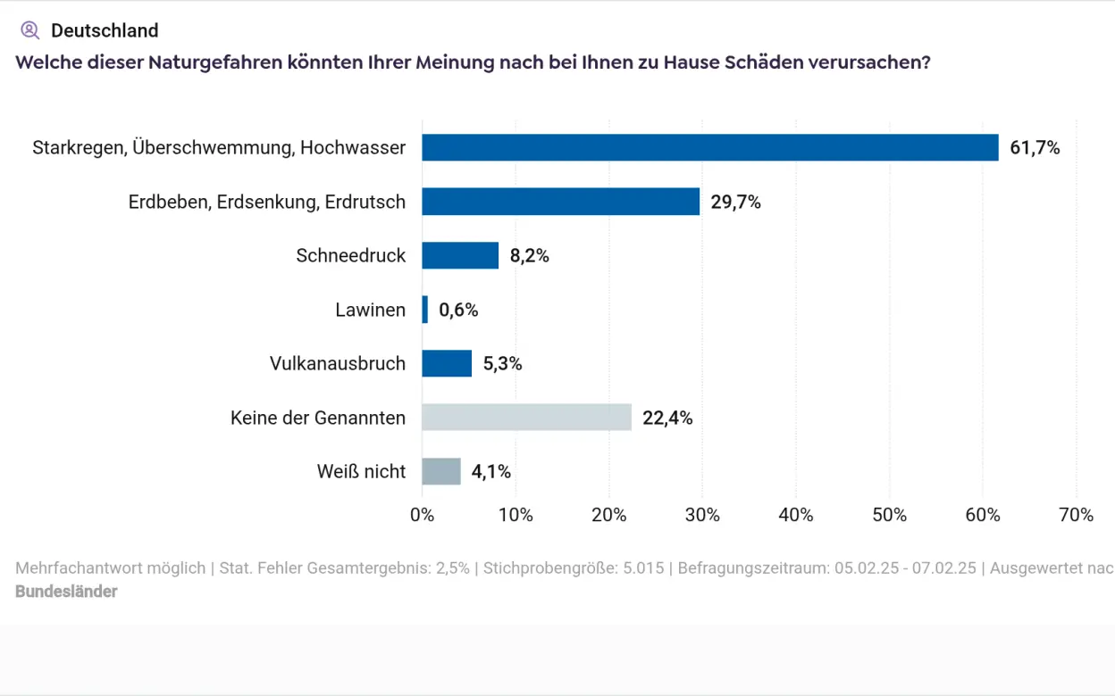 Grafik Einschätzung zu Naturgefahren, die Schäden verursachen können (Eigenheimbesitzer:innen in NRW)