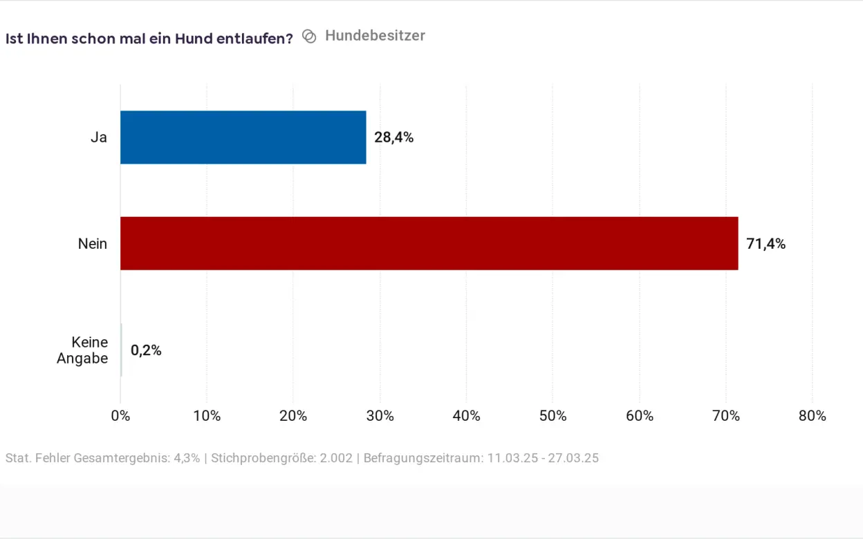 Umfrage „Hund entlaufen“