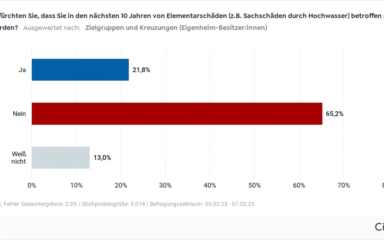 Grafik Furcht vor Elementarschäden von Eigenheimbesitzer:innen