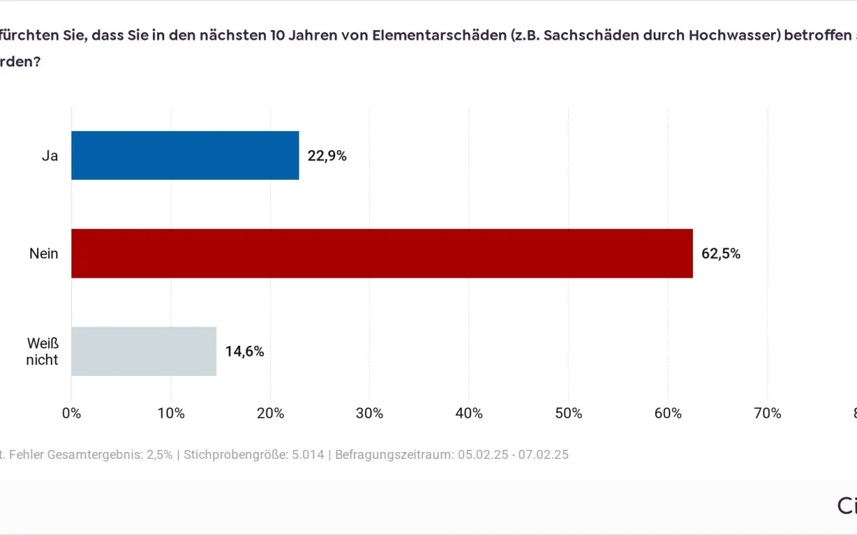 Grafik Furcht vor Elementarschäden