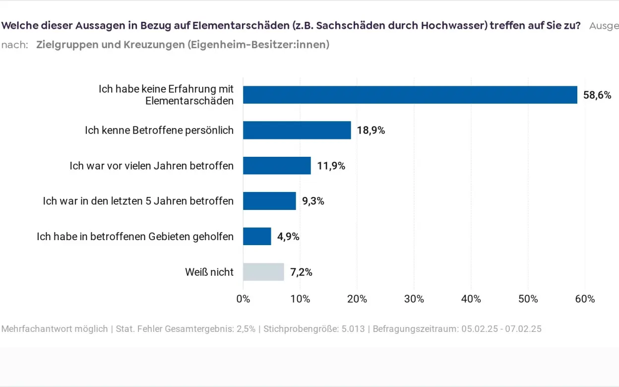 Grafik Erfahrung mit Elementarschäden von Eigenheimbesitzer:innen