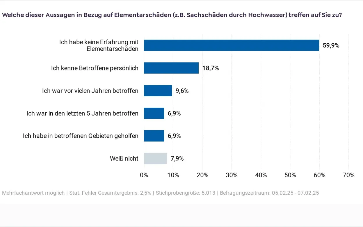 Grafik Erfahrung mit Elementarschäden