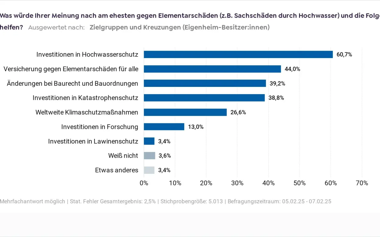 Grafik Maßnahmen gegen Elementarschäden von Eigenheimbesitzer:innen