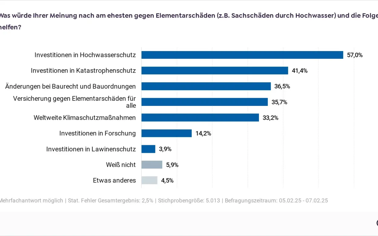 Grafik Maßnahmen gegen Elementarschäden