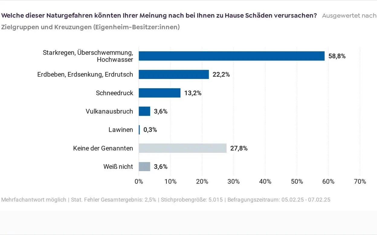Grafik mögliche Schäden durch Naturgefahren von Eigenheimbesitzer:innen