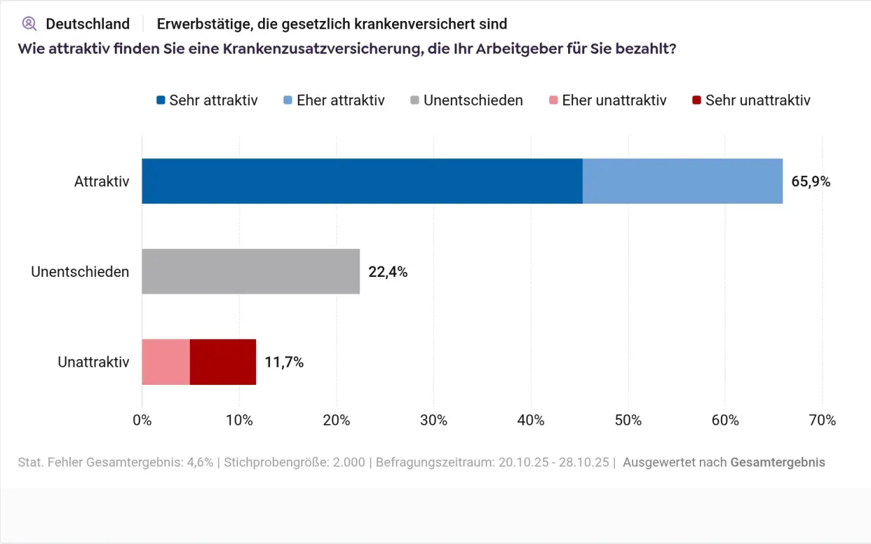 Infografik Attraktivität der betrieblichen Krankenzusatzversicherung