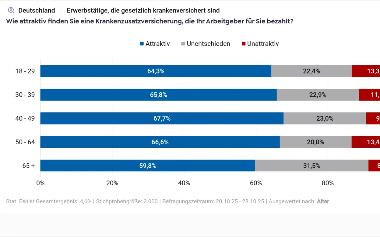Infografik Attraktivität der betrieblichen Krankenzusatzversicherung nach Alter der Befragten