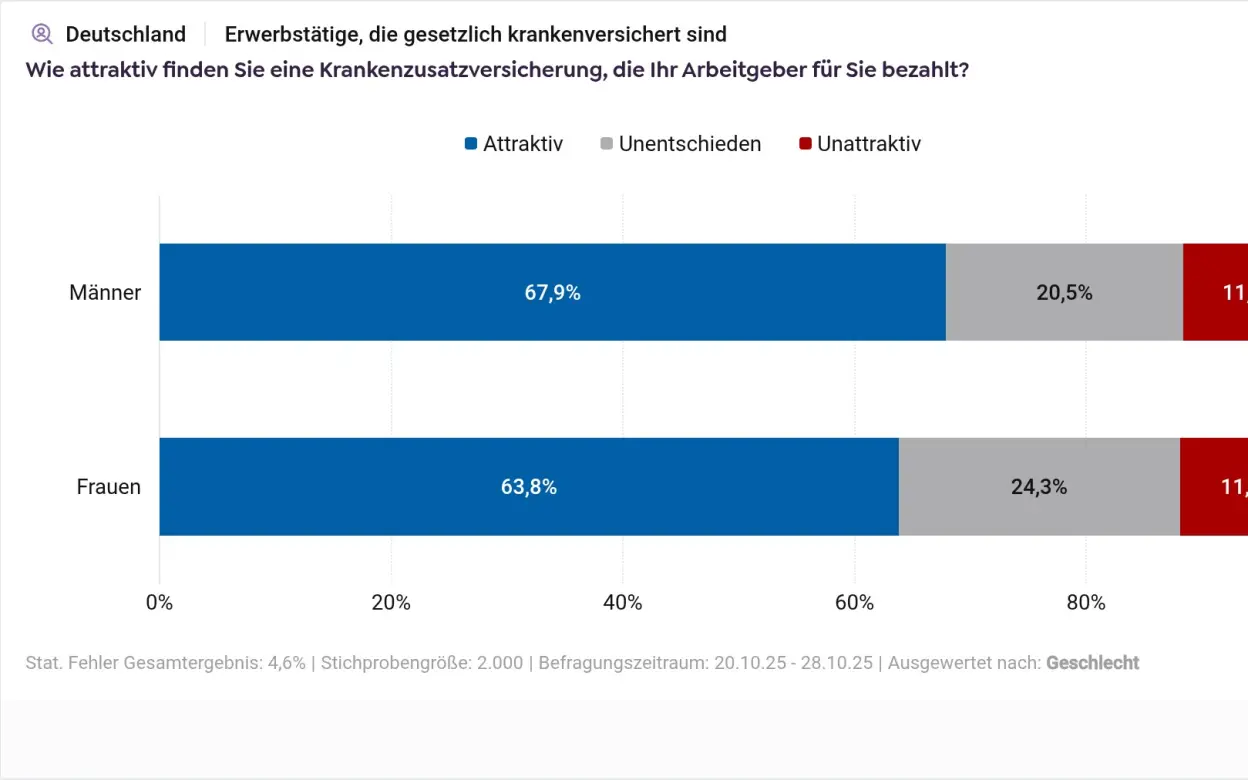 Infografik Attraktivität der betrieblichen Krankenzusatzversicherung nach Geschlecht der Befragten
