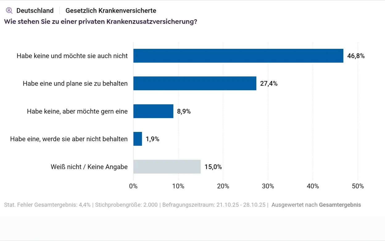 Infografik Meinung zu privater Krankenzusatzversicherung