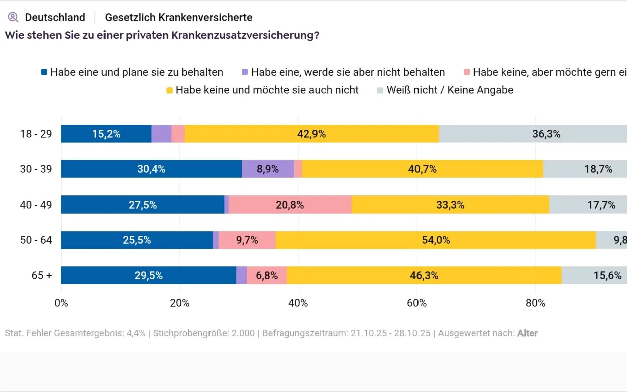 Infografik Meinung zu privater Krankenzusatzversicherung nach Alter der Befragten