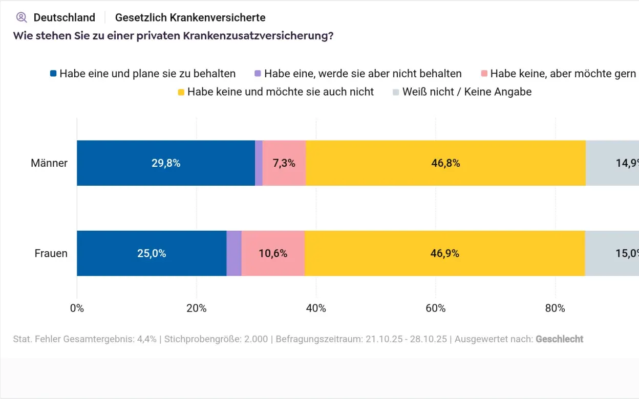 Infografik Meinung zu privater Krankenzusatzversicherung nach Geschlecht der Befragten
