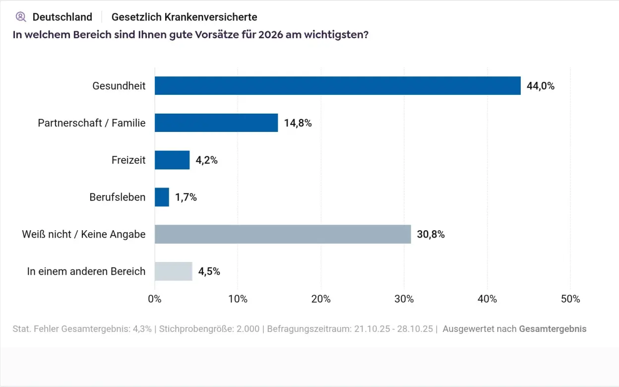 Infografik Wichtigster Bereich für gute Vorsätze in 2026