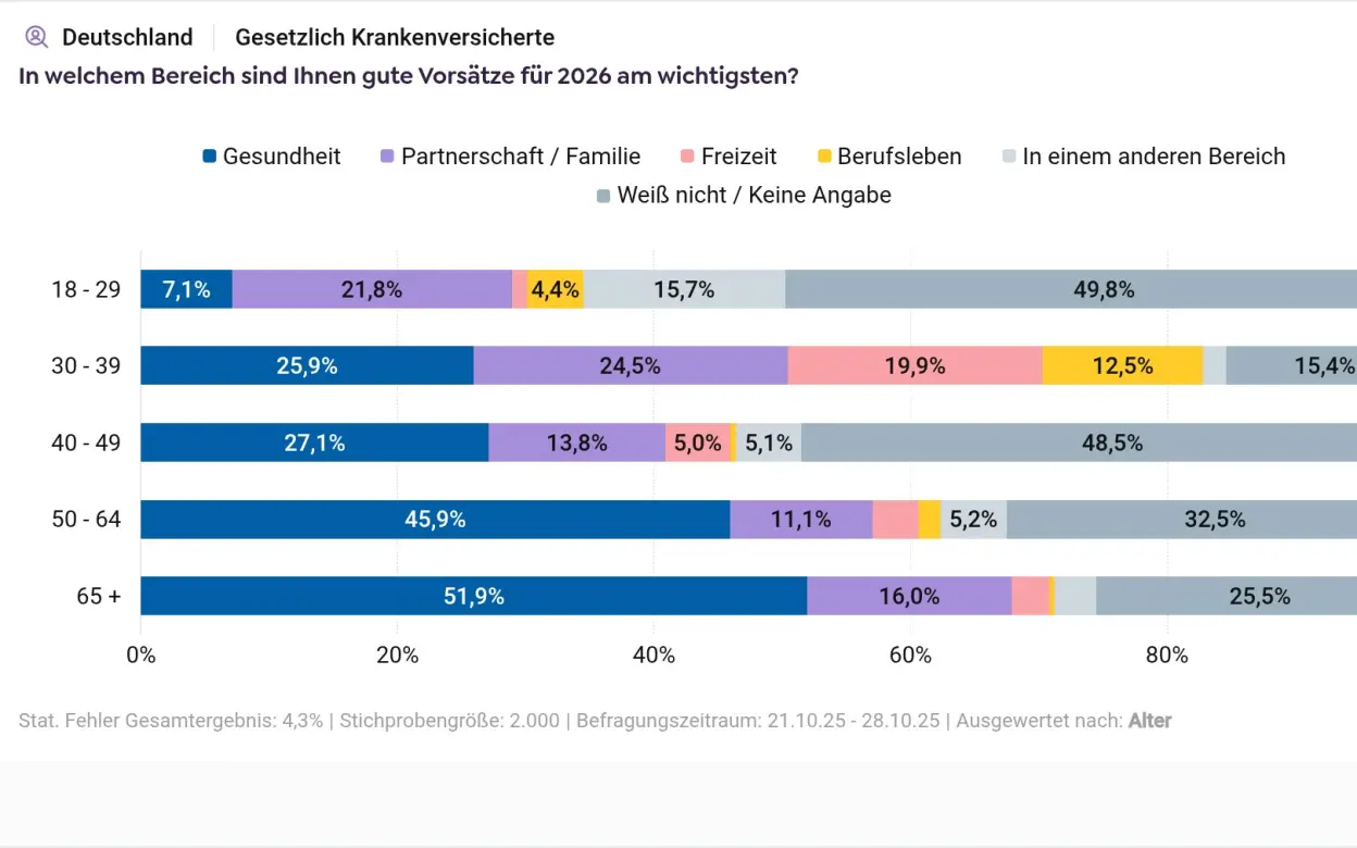 Infografik Umfrage Neujahrsvorsätze nach Alter der Befragten