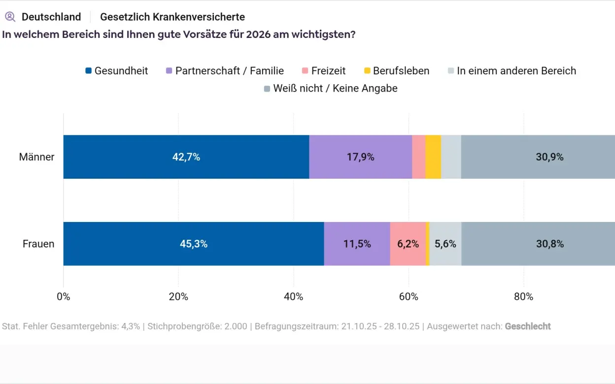 Infografik Umfrage Neujahrsvorsätze nach Geschlecht der Befragten