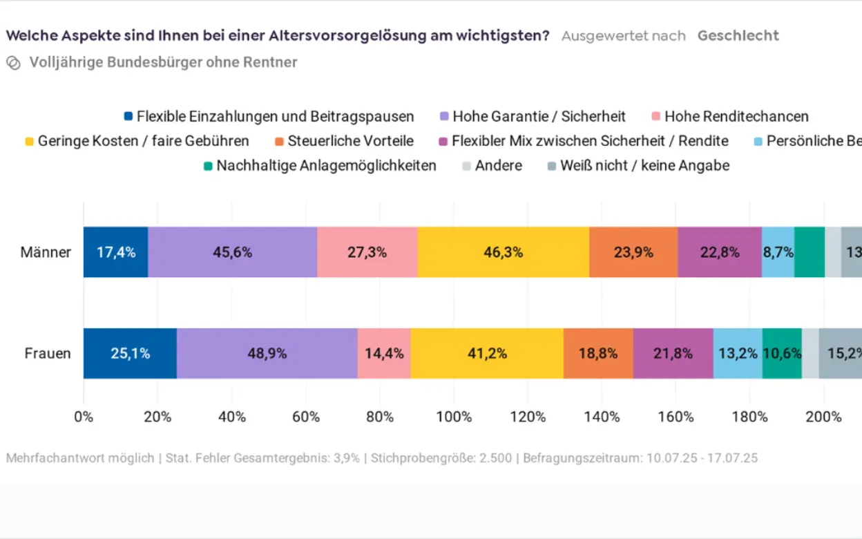 Grafik relevante Aspekte bei einer Altersvorsorgelösung