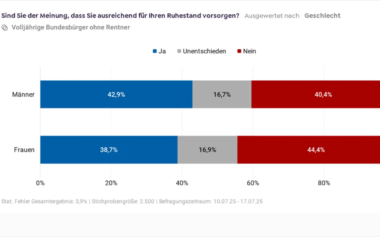 Grafik Meinungen zur ausreichenden Vorsorge im Ruhestand