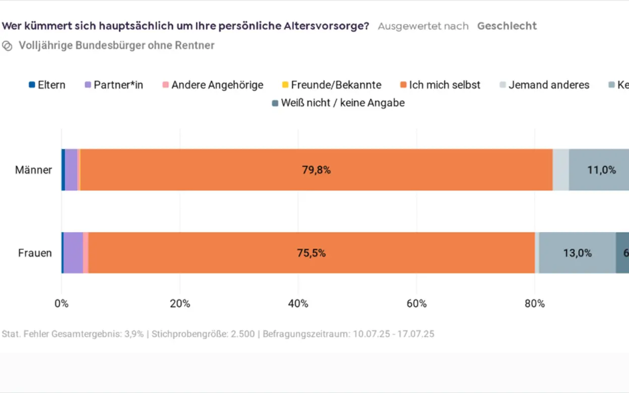 Grafik wer kümmert sich um persönliche Altersvorsorge
