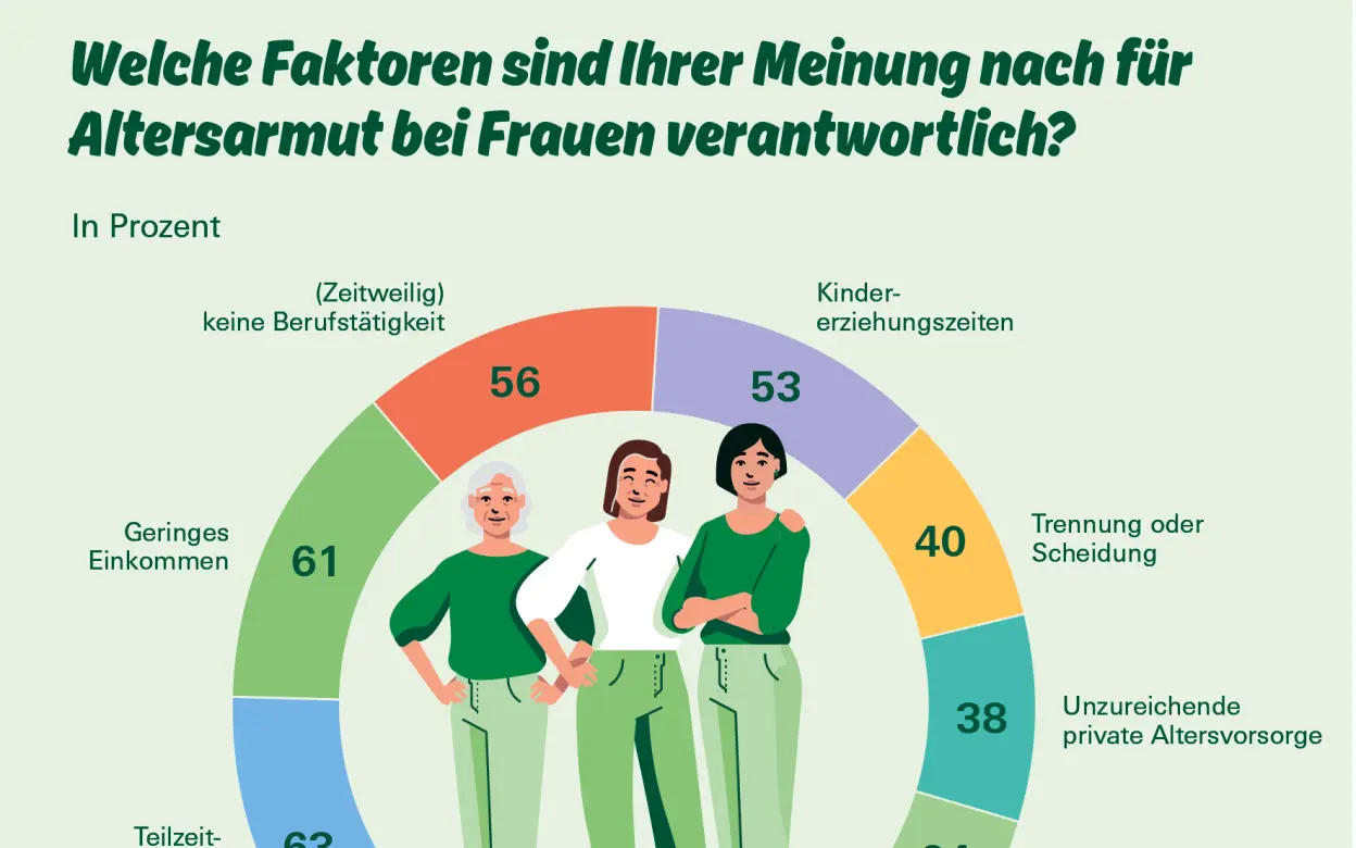 Grafik Faktoren Altersarmut bei Frauen