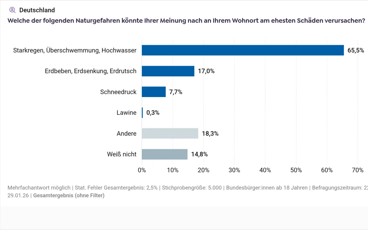 Grafik: Welche Naturgefahr könnte am ehesten Schäden verursachen? (Gesamtergebnis)