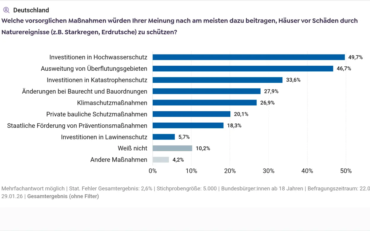 Grafik: Welche Maßnahmen könnten Häuser vor Schäden durch Naturereignisse schützen? (Gesamtergebnis)