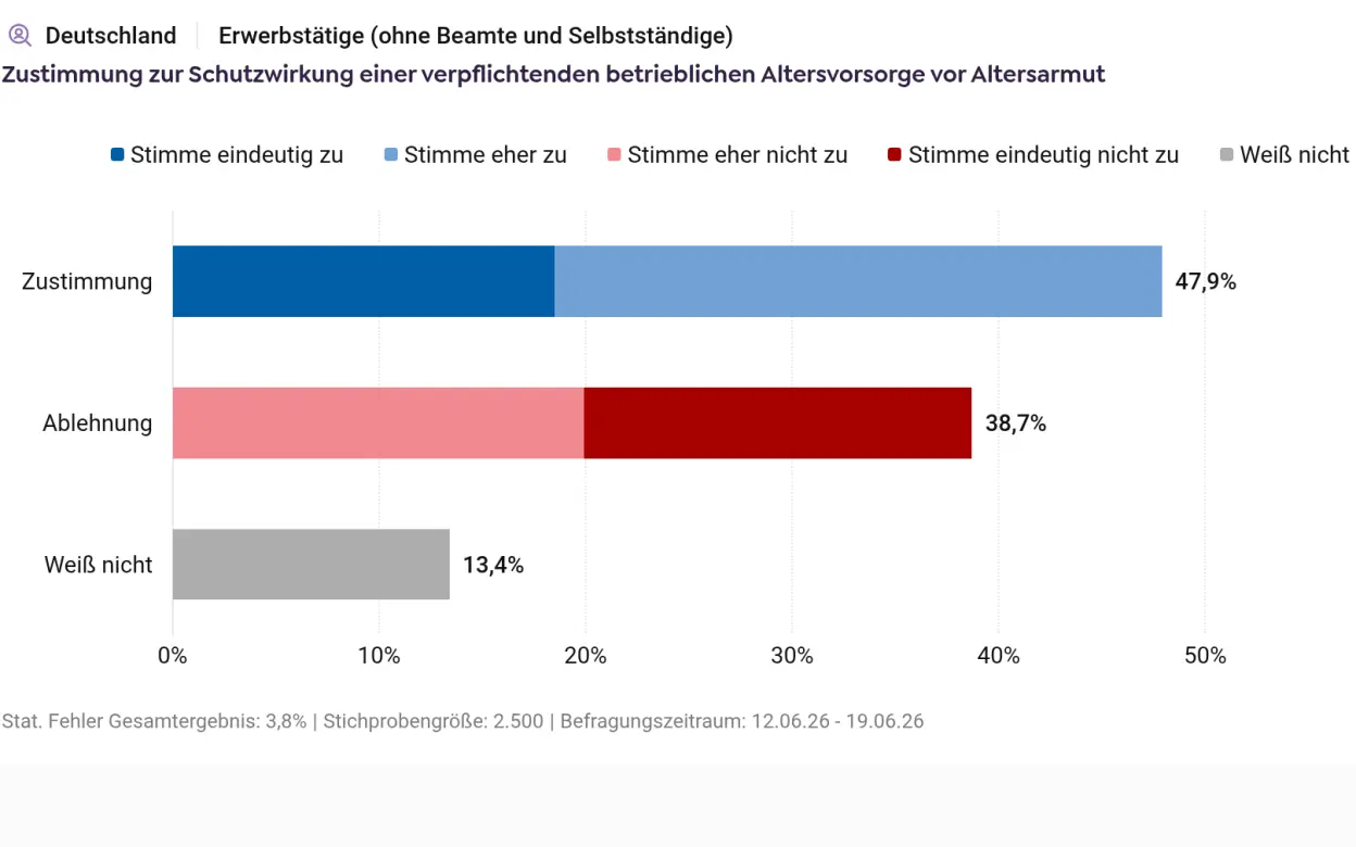 Infografik zur Zustimmung Erwerbstätiger (ohne Beamte und Selbstständige) zu einer verpflichtenden betrieblichen Altersvorsorge in Deutschland