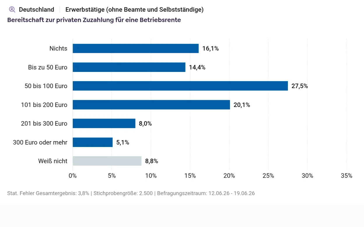 Infografik zur Bereitschaft von Erwerbstätigen (ohne Beamte und Selbstständige), zusätzlich in die Betriebsrente einzuzahlen