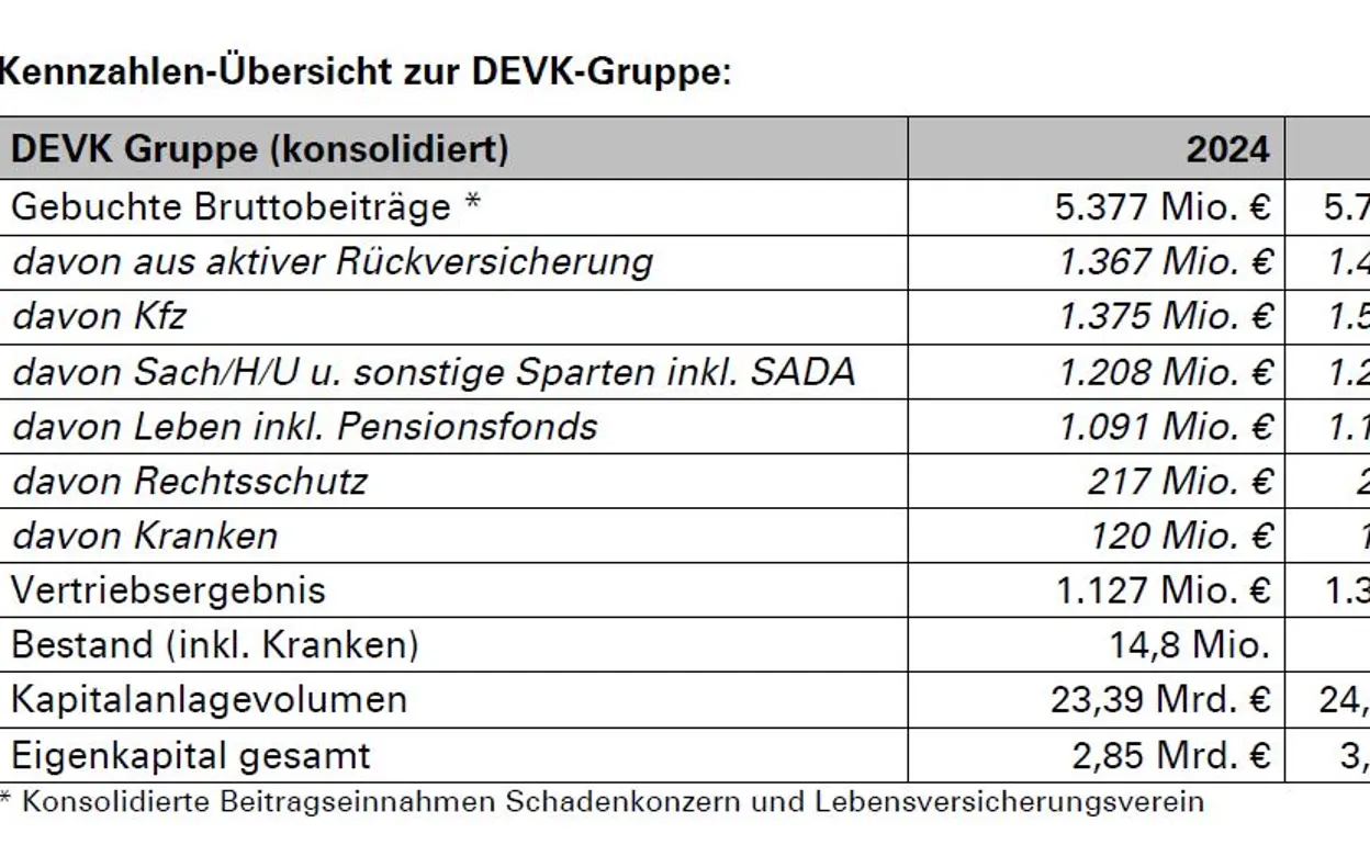 Übersicht der Bilanzkennzahlen für das Geschäftsjahr 2025
