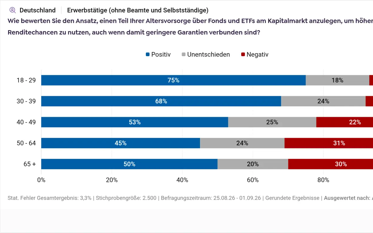 Infografik zur Frage, wie die Nutzung von Renditechancen am Kapitalmarkt bei zugleich geringeren Garantien bewertet wird – Auswertung nach Alter der befragten Personen.