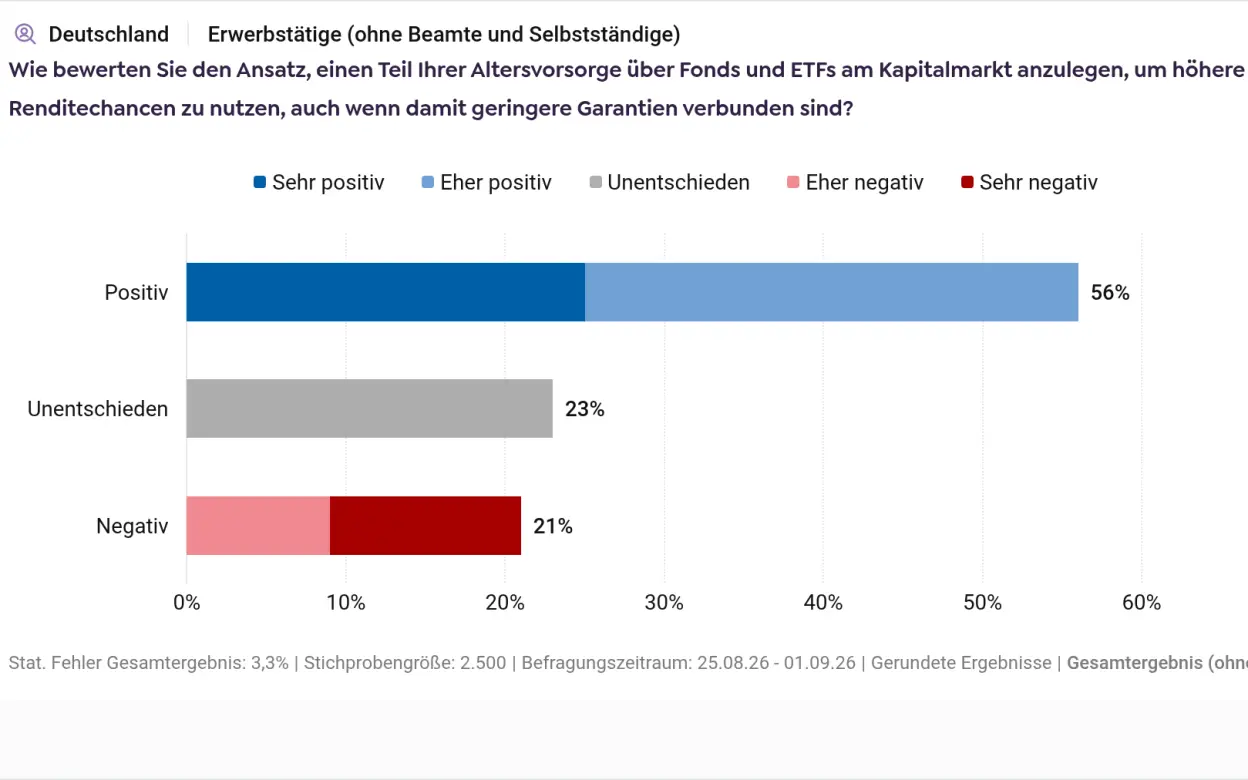 Infografik zur Frage, wie die Nutzung von Renditechancen am Kapitalmarkt bei zugleich geringeren Garantien bewertet wird.