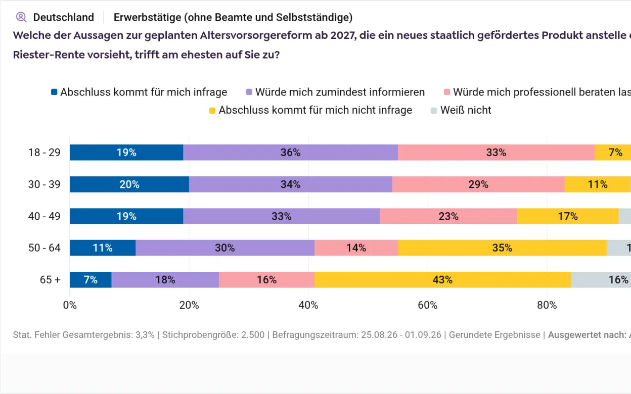 Infografik zum Interesse an der Altersvorsorgereform von Erwerbstätigen nach Altersgruppen