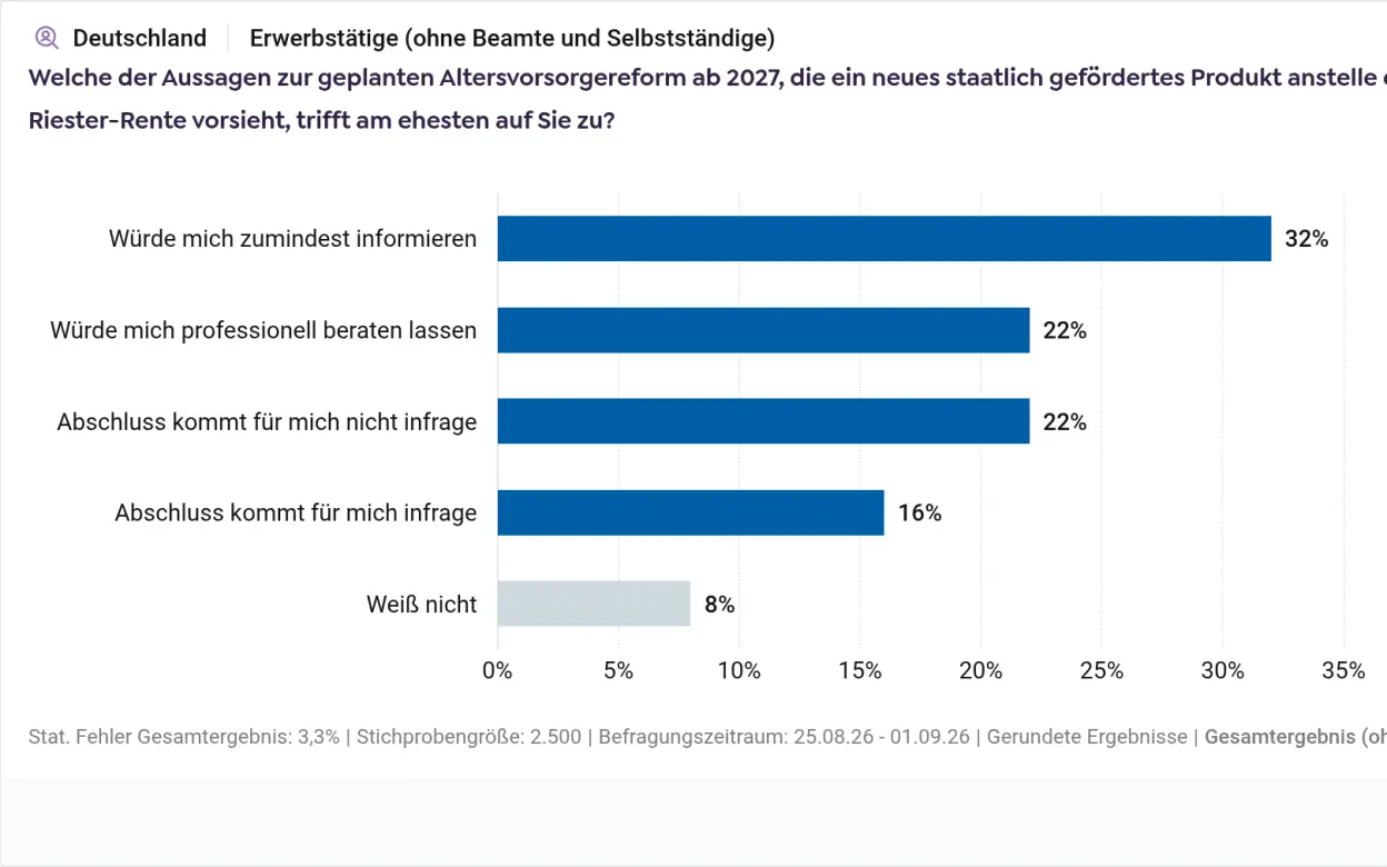 Infografik zum Interesse von Erwerbstätigen an der Altersvorsorgereform